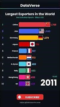 Top 10 Largest Exporters in the World (2000–2025) | Exports Bar Chart Race 🌍📦