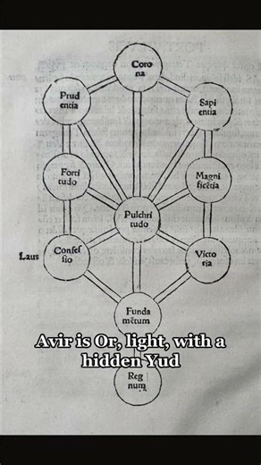 The Hebrew Word for the Void Hides the Word for Light #kabbalah #history #isaacluria #etzchayyim