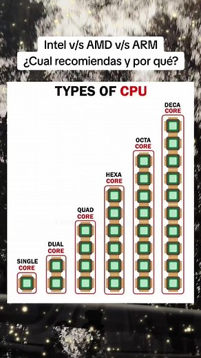 Tipos de CPU Intel v/s AMD v/s ARM ¿Cual recomiendas y por qué? #tips #tipsandtricks #cpu #procesadores #intel #amd #arm #education #informatica #gamers #windows #linux #android #macos #ale_fenix_v