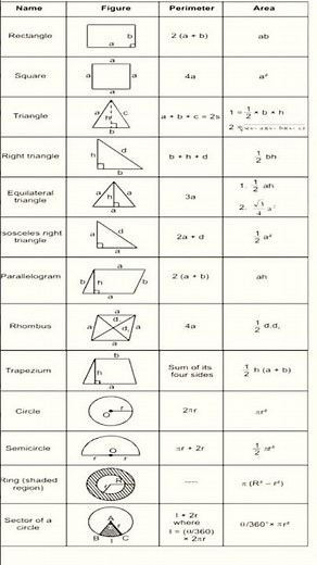 Mensuration All Formula #short #mathformula #formula | Mensuration