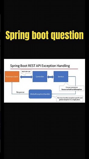 Spring Boot REST API Exception Handling | GlobalExceptionHandler | @ControllerAdvice Explained #yt