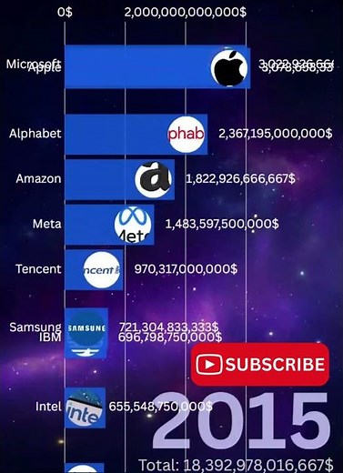 Tech Giants Race: The Trillion-Dollar Era (2000-2026) 📈