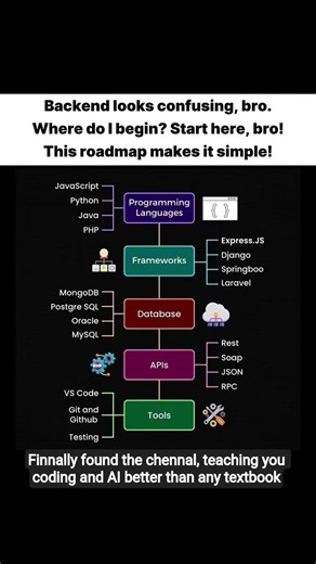Backend Developer Simple Roadmap All you need to know #backenddeveloper #backend #fullstackdeveloper