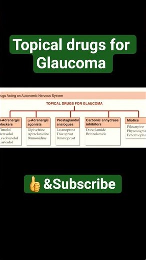 Topical drugs for Glaucoma #pharmacology #Glaucoma #viral #classification