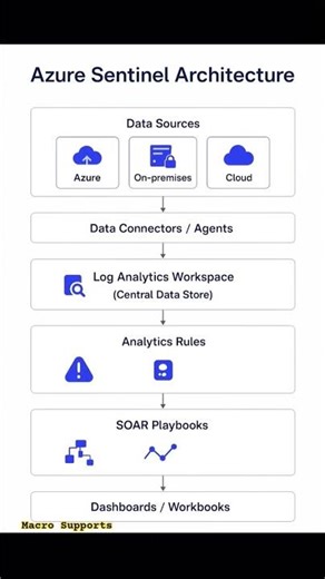 Azure Sentinel Architecture #siem #soc #security #threatintel #cybersecurity #ai #ml #coding #python