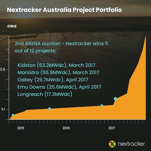 Nextracker Australia Project Portfolio