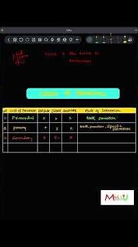 Short on trick to LEVEL OF PREVENTION / #communitymedicine // Madmedico4u