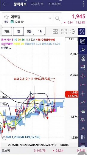 8월4일 기준봉세운종목 에코캡 그린리소스
