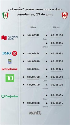 Precio del dólar canadiense hoy 23 de junio a peso mexicano