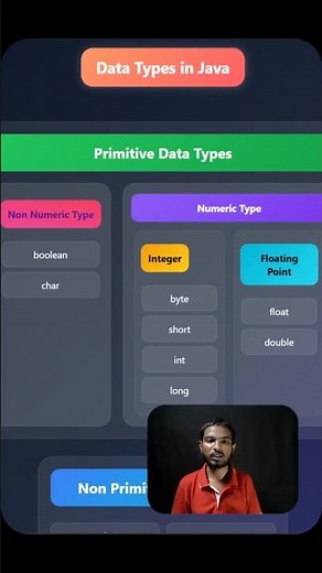 Datatypes in Java | Primitive & Non-Primitive Data Types Explained for Beginners
