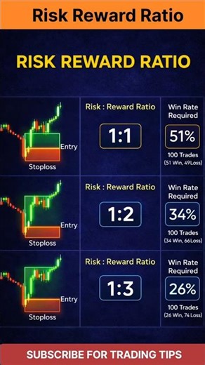 Risk Reward Ratio – Learn before you trade 📊 #riskrewardratio #optiontrading