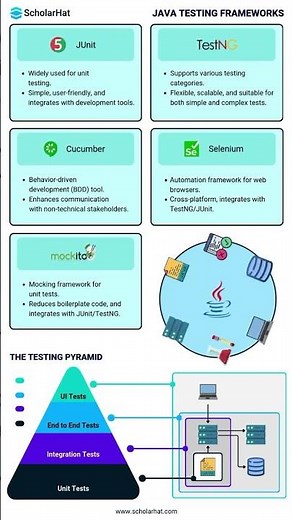 Top Java Testing Frameworks You Must Know! | JUnit, TestNG & More