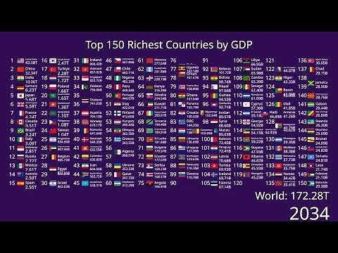 Top 150 Largest World Economies UPDATED 2025 (1960-2100)