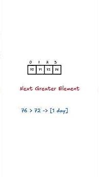 Monotonic Stack Pattern Explained | Next Greater Element | DSA #dsa #faang