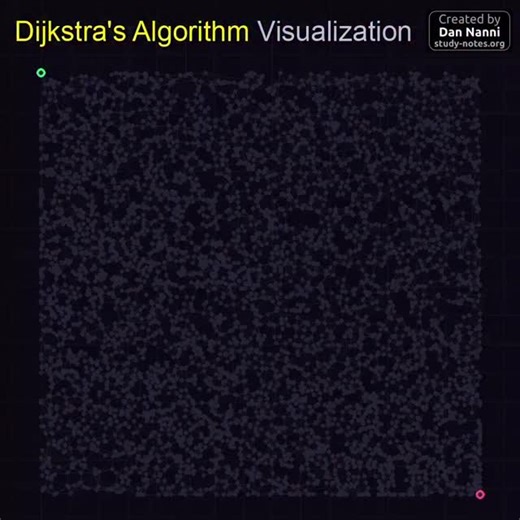 ✅ Dijkstra’s shortest path search visualization Dijkstra’s algorithm finds the shortest path from one starting point to every other point in a network, always choosing the next closest hop step by step 😎👆 It is widely used across the tech industry to power shortest-path calculations in mapping services, network routing, logistics systems, gaming AI, and large-scale graph analytics platforms Tap the link at @dan_nanni’s bio for high-res pdf ebooks with all my technology related infographics #te