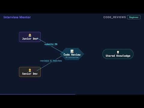 Why Do Teams Require Code Reviews? | Interview Answer