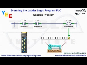 Scanning the Ladder Logic Program PLC