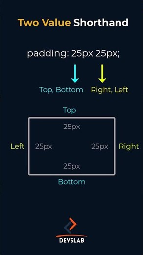 CSS Padding Shorthand Explained 🔥 1, 2, 3 & 4 Value Rules #codingforbeginners #coding