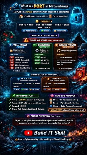 What is Port in Networking? | Types of Ports Explained (TCP/UDP) #networking #shorts