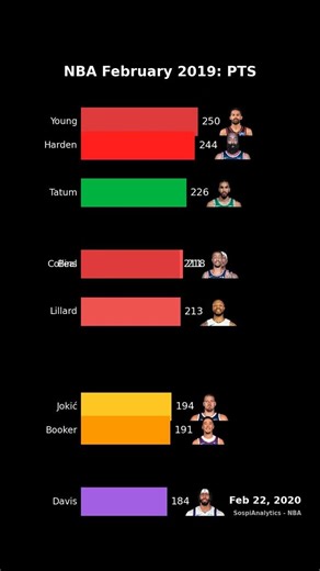 NBA February 2019: Points 🔥 #shorts