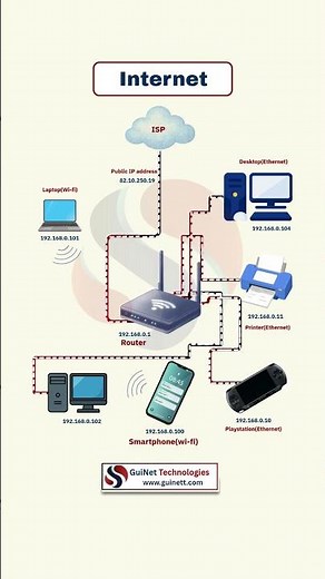 How does a home network work using Public IP & Private IP?