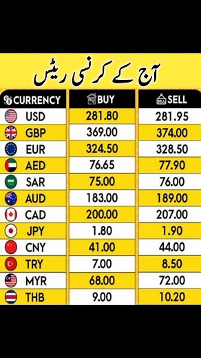 30K views · 171 reactions | AA Exchange Rates today in Pakistan آج کے کرنسی ریٹس پاکستان کے کرنسی ریٹس Exchange Rates today in Pakistan Dollar Rate Today in Pakistan Stat Bank Of Pakistan Ravi Exchange Rates D.D Exchange Rates Saqid Exchange Rate #PKR #Raviexchange #dollar #exchange #doller #doller_rate_today #currency_exchange_rate #USDA #TodayOpenMarketRates #currency_rate_in_pakistan | Update | Facebook