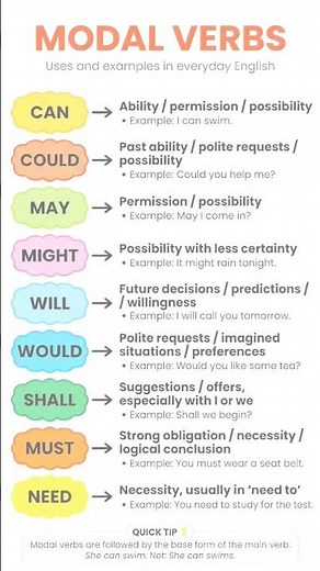 Modal Verbs in English Grammar | Uses & Examples | Can, Could, May, Might #english #grammar #shorts