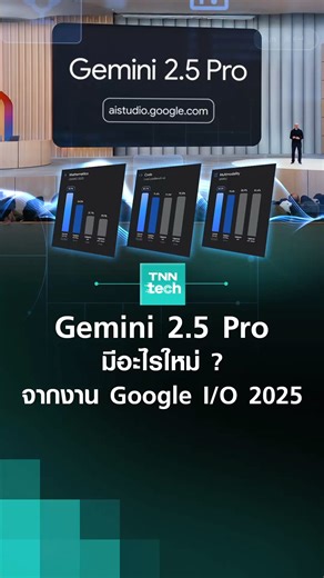 19K views · 427 reactions | งาน Google I/O 2025 ในธีม "From Research to Reality" Google gemini 2.5 Pro เทคโนโลยี AI ใหม่จาก Google มีอัปเดตเพิ่มเติมอะไรบ้าง Deep research เก่งขึ้นและช่วยให้ชีวิตง่ายขึ้นได้อย่างไร #Google #GoogleIO2025 #Gemini25 #AI #TNNTech | TNN Tech | Facebook