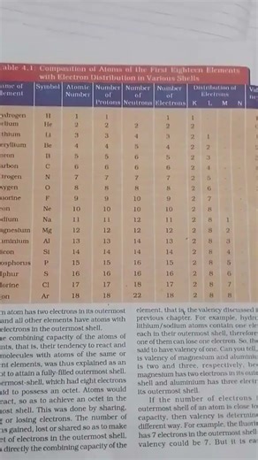 composition of atoms table name of elements