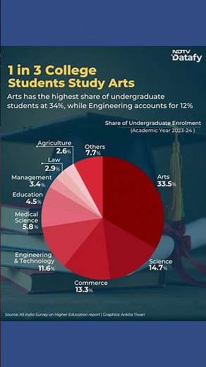 One in Three Indian College Students Choose Arts, Leads Undergraduate Enrolment