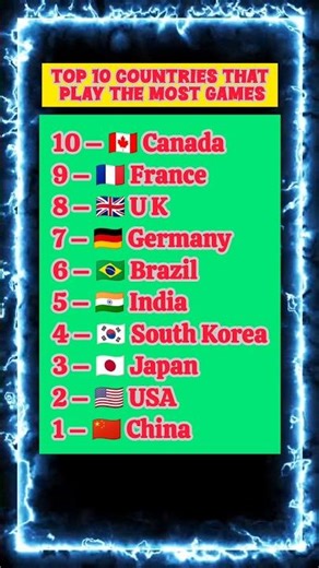 Highest Players by Countries #facts #amazing #gaming