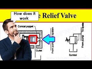 What pressure relief valve does in hydraulic system and what could happen if it's not present