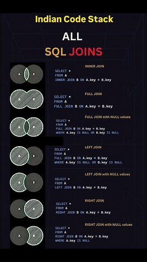 SQL Joins for Beginners #coding #sql
