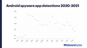 11 reactions | Android spyware app detections saw a 7.2% increase year-on-year. Learn more about Android detections in the Malwarebytes 2022 Threat Review: https://www.malwarebytes.com/resources/malwarebytes-threat-review-2022/index.html?utm_campaign=RT&utm_medium=social&utm_content=THREATREVIEW | Malwarebytes | Facebook