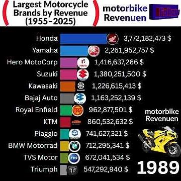 Largest Motorcycle Brands by Revenue (1955–2025)#motorcycle #shorts
