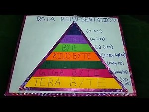 Teaching aids for Computer science|| B.Ed commission works||Chain model || Rotating Disc ||Booklet