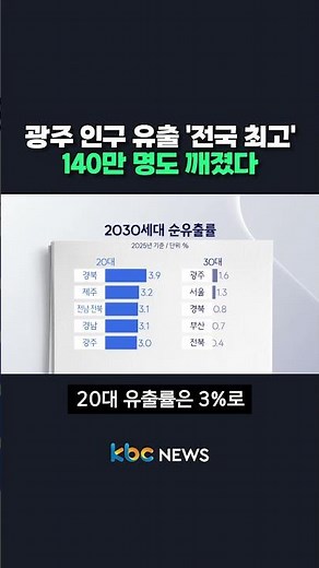 Gwangju's population outflow, the highest in the nation, has broken the record of 1.4 million. #s...