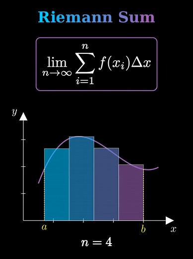 Understanding Integrals through Riemann Sums