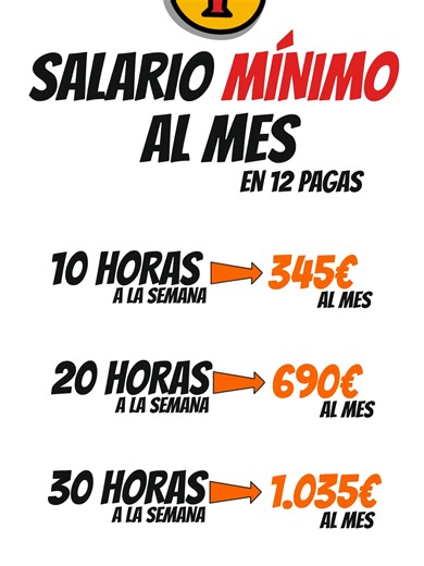 SUELDO MINIMO MENSUAL 💶 ¿Sabías cuánto equivaldría el salario mínimo según las horas trabajadas? Tomando como referencia un SMI de 1.381€ al mes en 12 pagas: 🕐 10 horas semanales → 345€ al mes 🕑 20 horas semanales → 690€ al mes 🕒 30 horas semanales → 1.035€ al mes 🕓 40 horas semanales → 1.381€ al mes 📊 Muchas veces hablamos del salario mínimo, pero no tenemos en cuenta cómo cambia cuando la jornada es parcial. Por eso es importante fijarse siempre en: 💰 el salario total ⏰ las horas trabaj