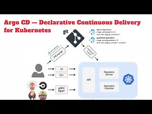 DevSecOps - GitHub Actions / Self Hosted Runners - ArgoCD | Part 3 | In English | Akshay Pk
