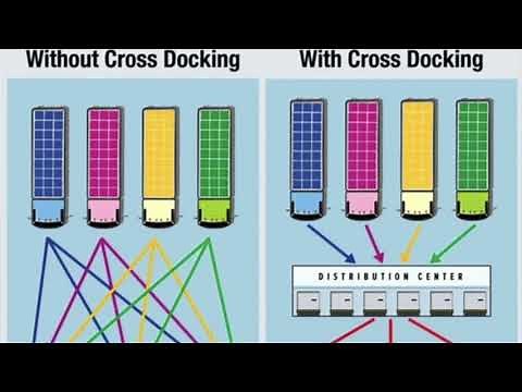 Cross Docking en Concepto Logístico