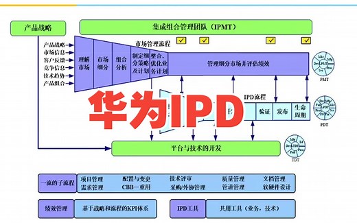 华为IPD各模块及流程介绍