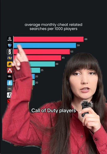 Installing cheat-related applications for better gaming scores? Congratulations, you played yourself — they often require system permissions so generous that it’s anyone’s guess what they do to your computer. Steal info? Install remote access trojans? Who knows. #gaming #gamingtok