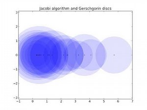 Jacobi eigenvalue algorithm and Gerschgorin discs