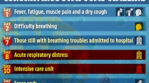 Coronavirus symptoms day-by-day - when to expect signs of killer bug to strike