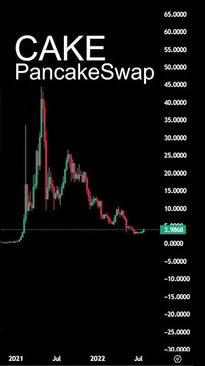 CAKE Crypto PancakeSwap Price Chart