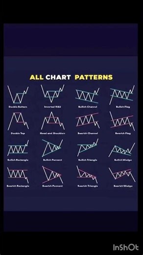 All chart pattern strategies for beginners #forextrading #viral #shorts #youtube #gold #xauusd