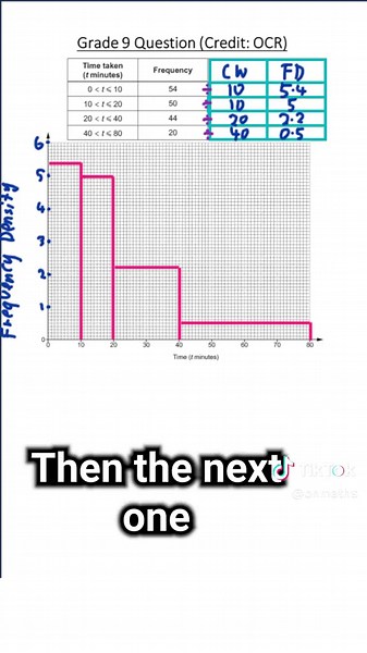 How to Draw a Histogram for Grade 9 Mathematics