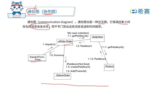 6.10. UML图之通信图