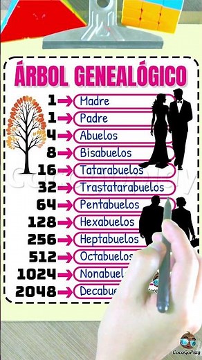 Aprende: Árbol genealógico.